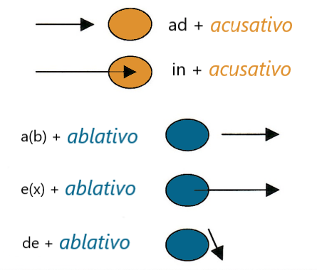 Imagen explicativa de los complementos circunstanciales de lugar